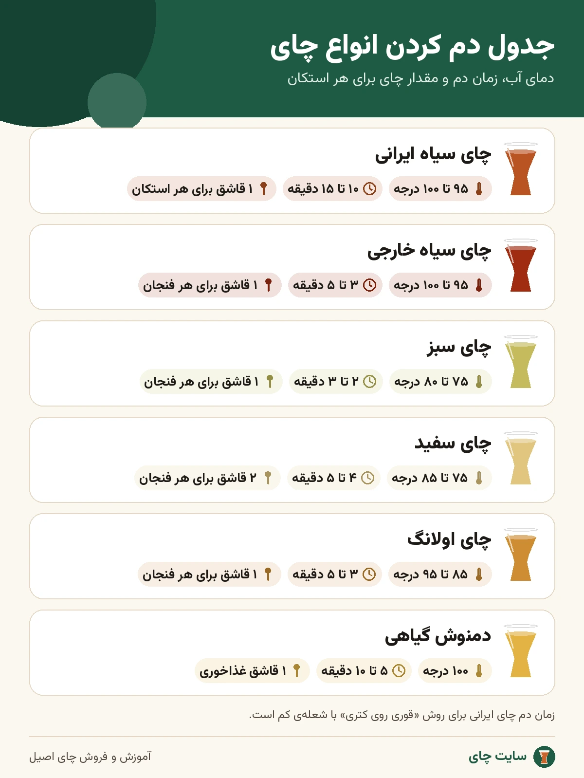 اینفوگرافی جدول دما، زمان دم و مقدار انواع چای