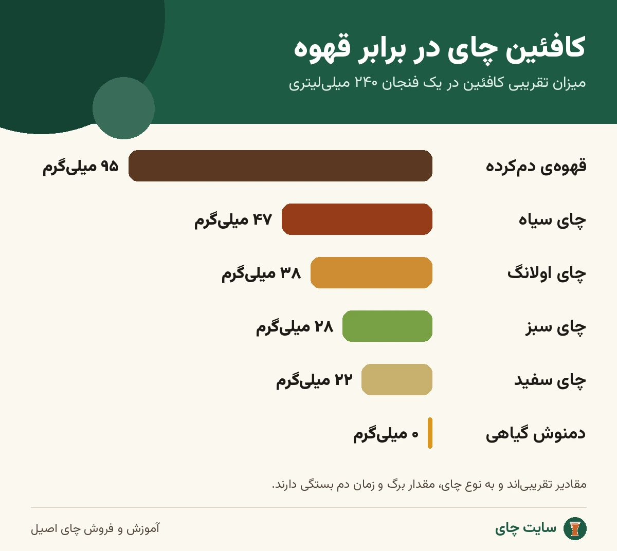 نمودار مقایسهی کافئین چای سیاه، سبز، سفید، اولانگ و قهوه